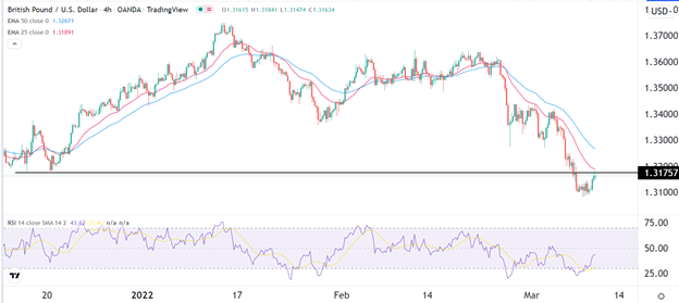 Señal Forex del GBP/USD