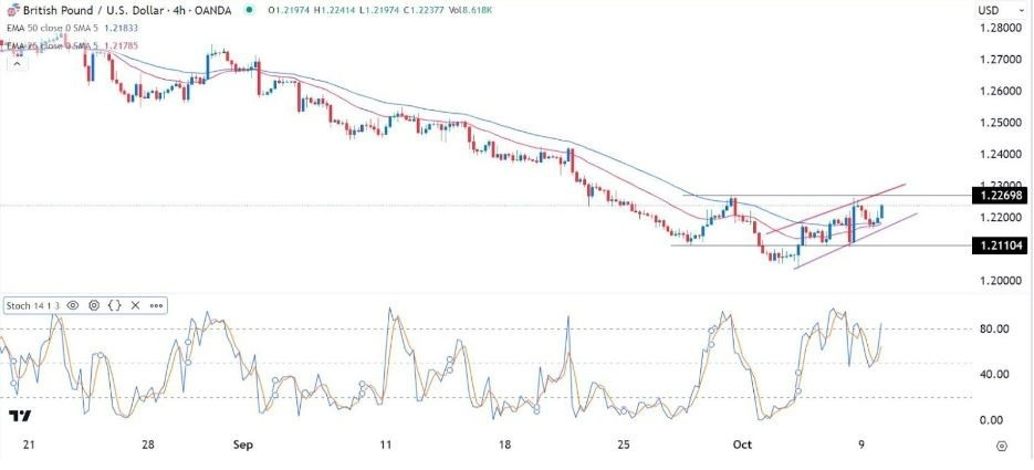 Gráfico del Señal Forex GBP/USD