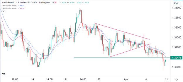 Señal Forex del GBP/USD