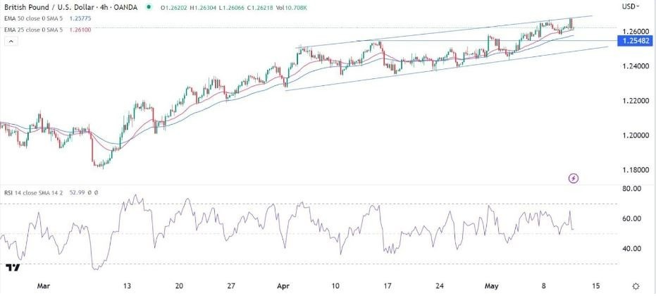Gráfico de la Señal Forex GBP/USD Gráfico de la Señal Forex GBP/USD