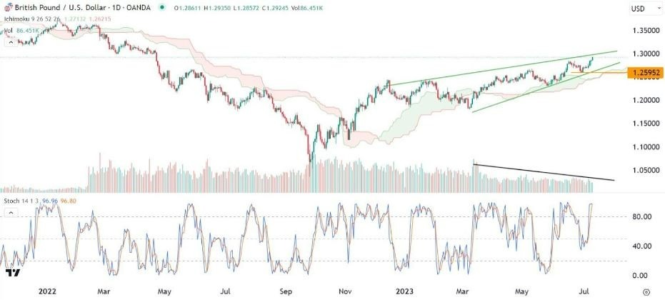 Gráfico de la Señal Forex GBP/USD 