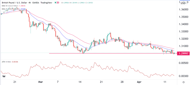 Señal GBP/USD 13042022