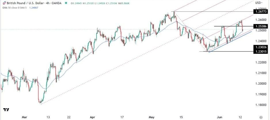 Gráfico de la Señal Forex GBP/USD