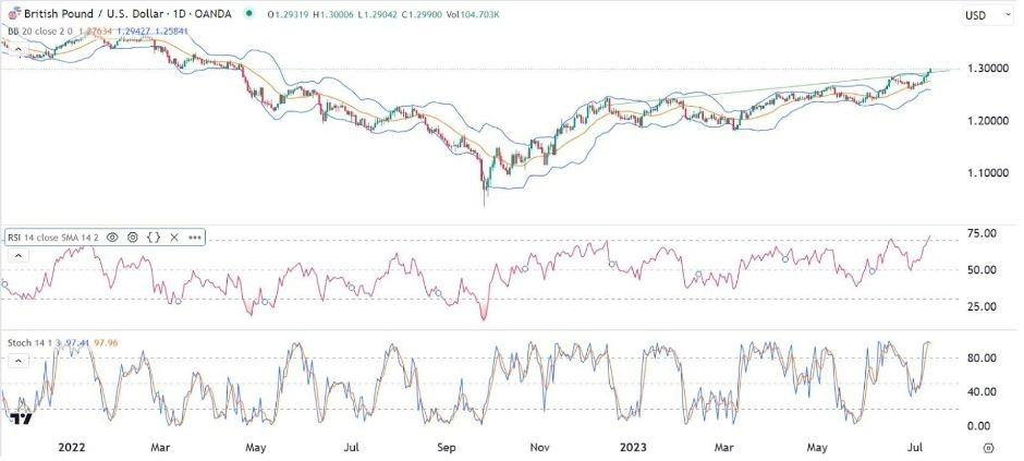 Gráfico de la Señal Forex GBP/USD 