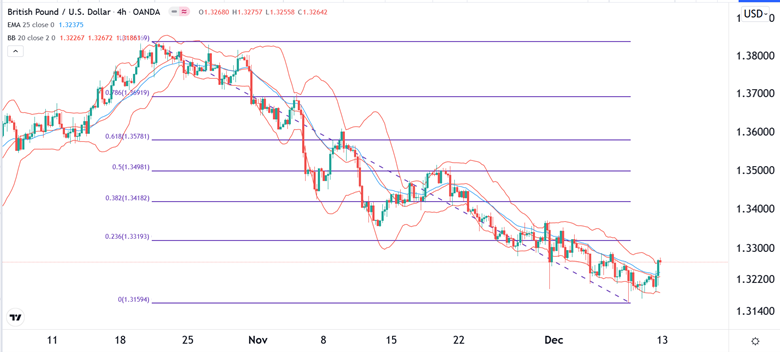 Señal del GBP/USD 12 de Diciembre del 2021 Señal del GBP/USD 12 de Diciembre del 2021