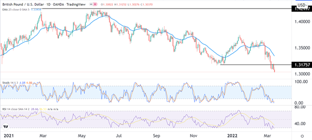 Señal Forex del GBP/USD