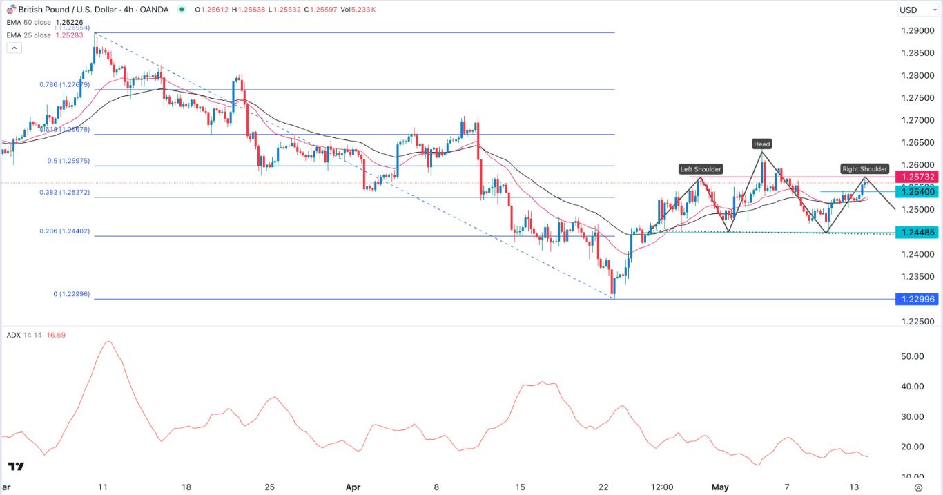GBP/USD Hoy: Señal Forex 14/05 Gráfica | DailyForex.com GBP/USD Hoy: Señal Forex 14/05 Gráfica | DailyForex.com