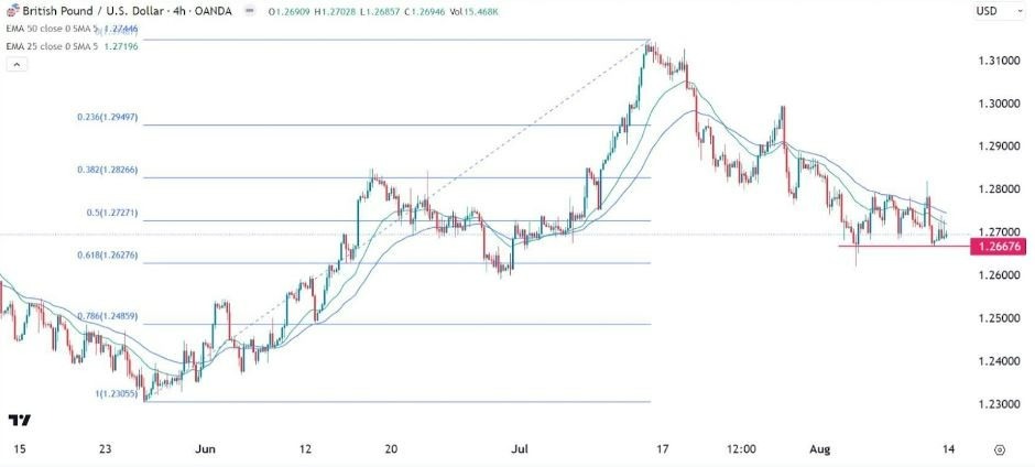 Gráfico de la Señal Forex GBP/USD Gráfico de la Señal Forex GBP/USD