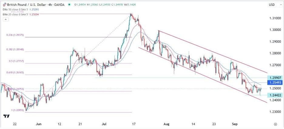 Gráfico de la Señal Forex GBP/USD 