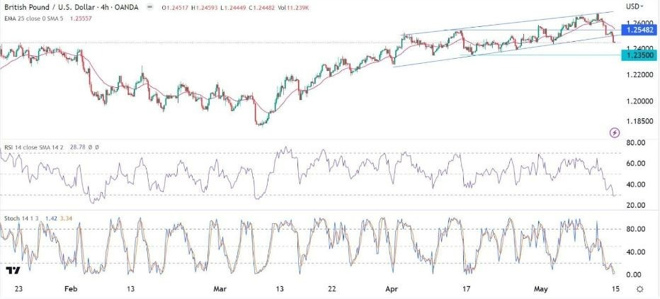 Gráfico de la Señal Forex GBP/USD Gráfico de la Señal Forex GBP/USD