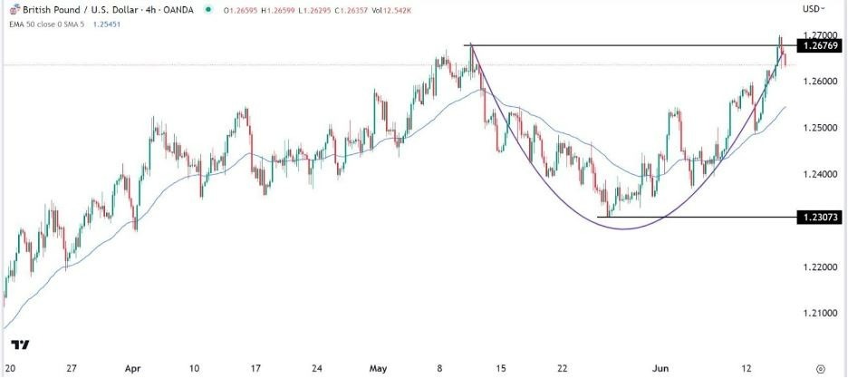 Gráfico de la Señal Forex GBP/USD