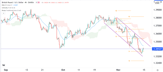 Señal Forex del GBP/USD