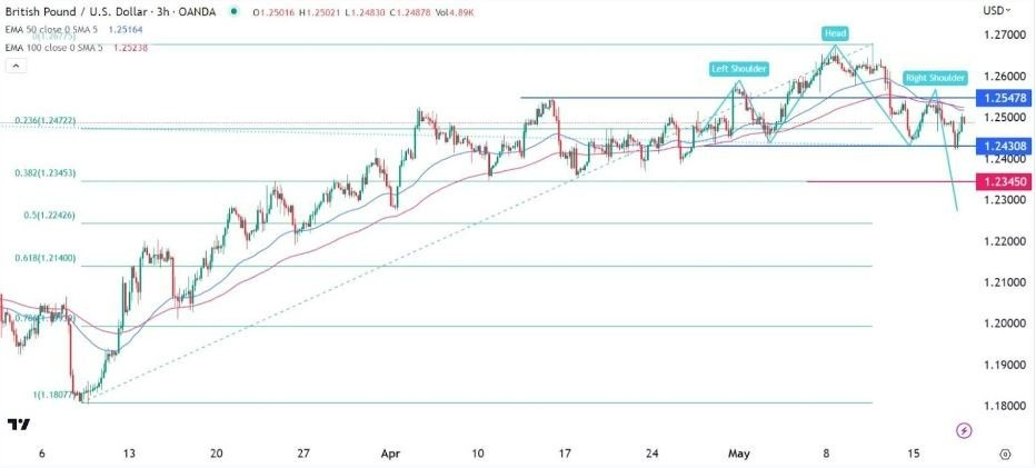Gráfico de la Señal Forex GBP/USD
