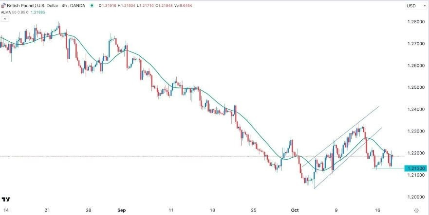 Gráfico del la Señal Forex GBP/USD Gráfico de la Señal Forex GBP/USD