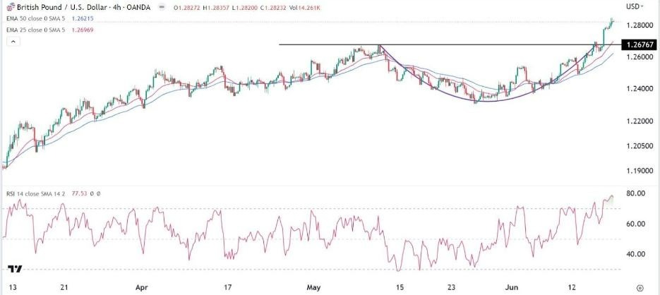 Gráfico del Señal Forex GBP/USD