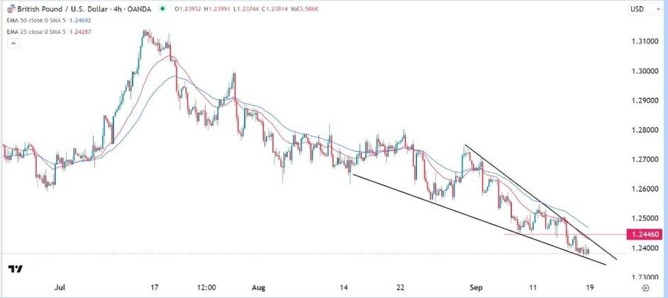 Gráfico de la Señal GBP/USD 