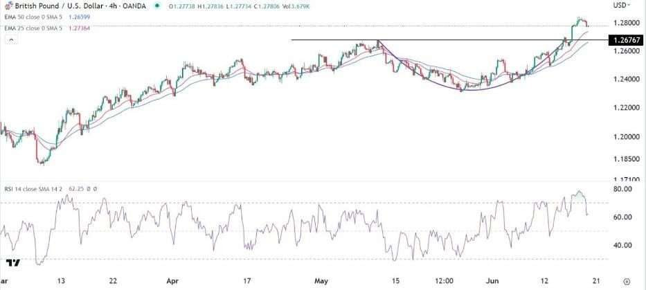 Gráfico de la Señal Forex GBP/USD