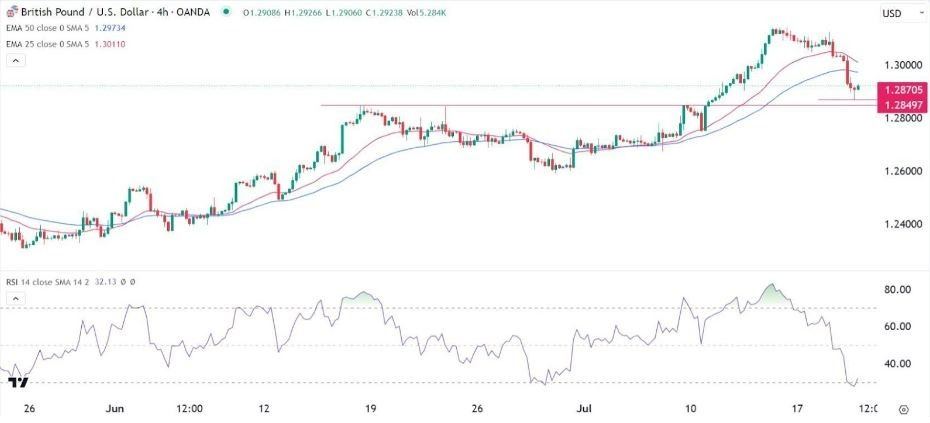 Gráfico de la Señal Forex GBP/USD 