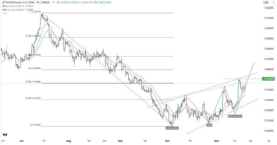 Gráfico de la Señal Forex GBP/USD Gráfico de la Señal Forex GBP/USD