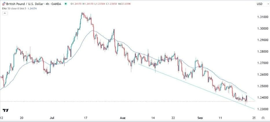 Gráfico del Señal Forex GBP/USD Gráfico del Señal Forex GBP/USD