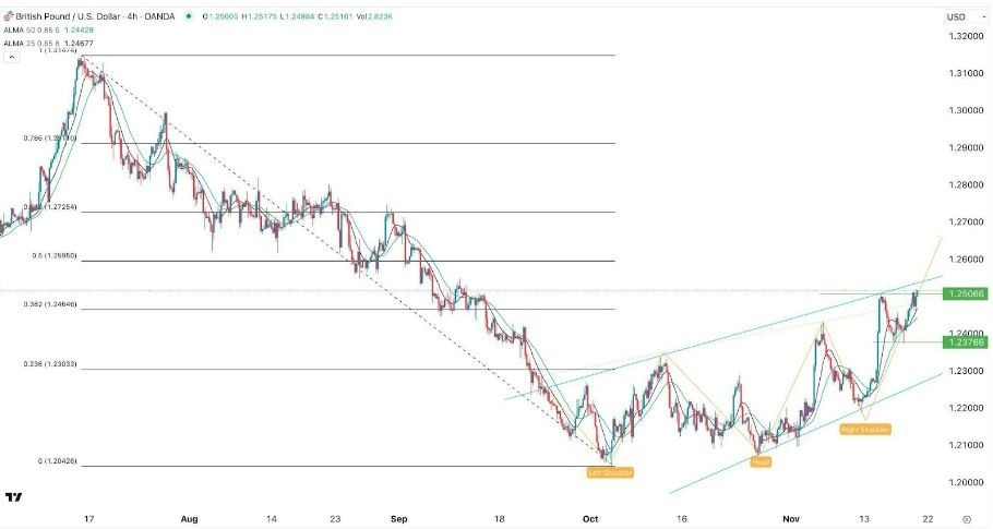 Gráfico de la Señal Forex GBP/USD