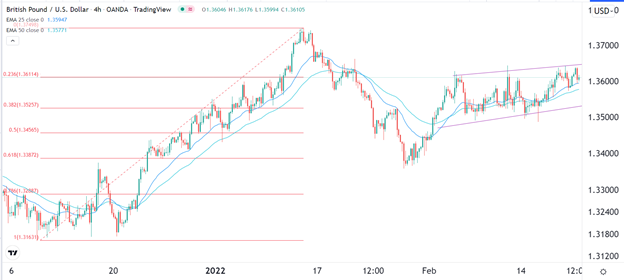 Señal Forex del GBP/USD
