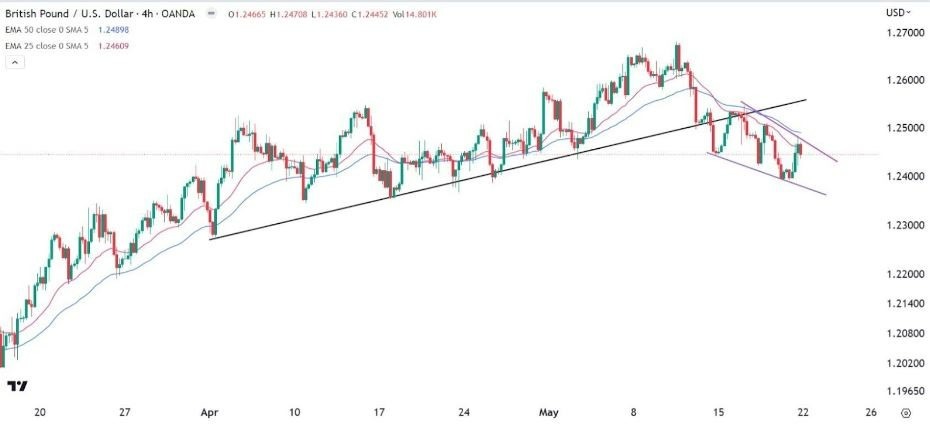 Gráfico de la Señal Forex GBP/USD