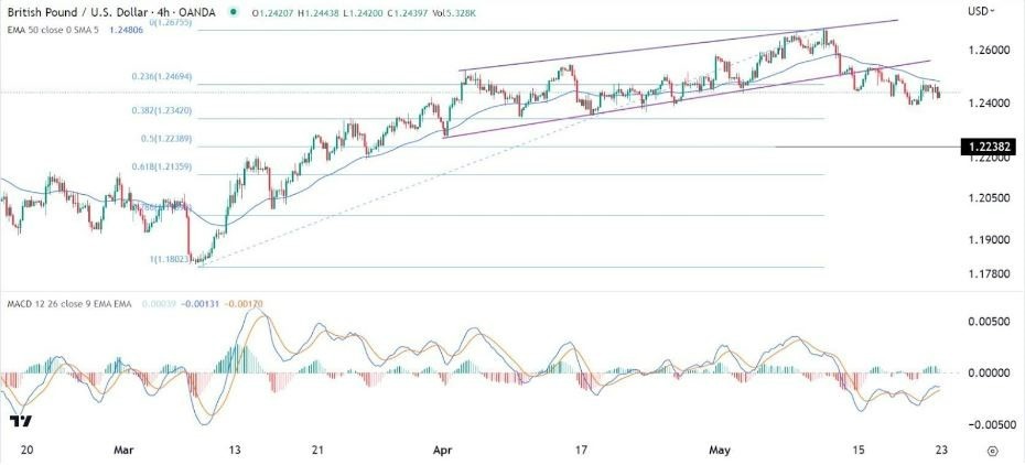 Gráfico de la Señal Forex GBP/USD