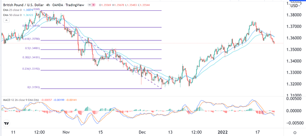 Señal Forex del GBP/USD