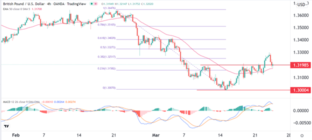 Señal Forex del GBP/USD Señal Forex del GBP/USD