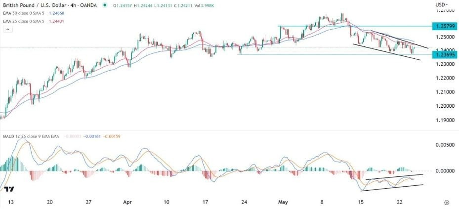 Gráfico de la Señal Forex GBP/USD