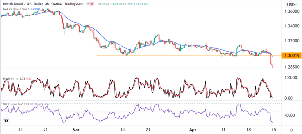 Señal Forex del GBP/USD