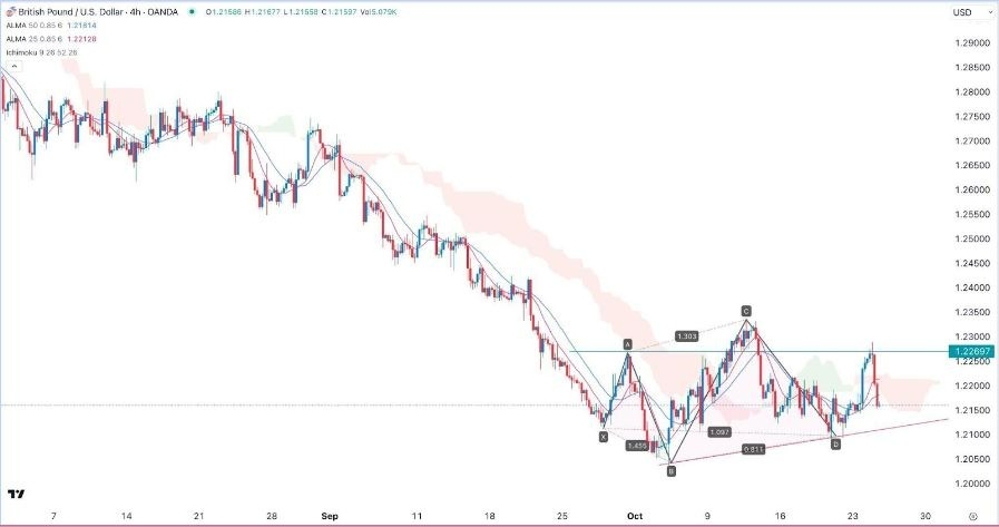Gráfico de la Señal Forex GBP/USD Gráfico de la Señal Forex GBP/USD