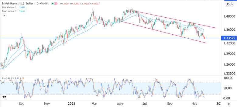 Señal Forex del GBP/USD Señal Forex del GBP/USD