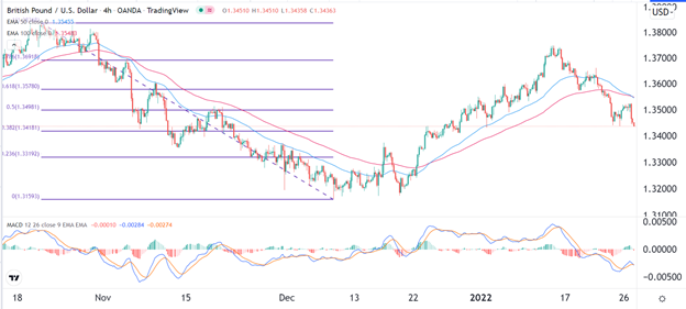 Señal Forex del GBP/USD