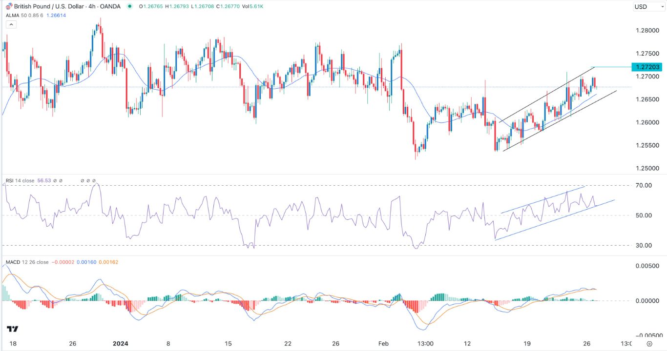 GBP/USD Hoy: Señal Forex 27/02 Gráfica | DailyForex.com