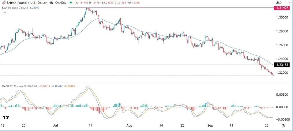 Gráfico de la Señal Forex GBP/USD 