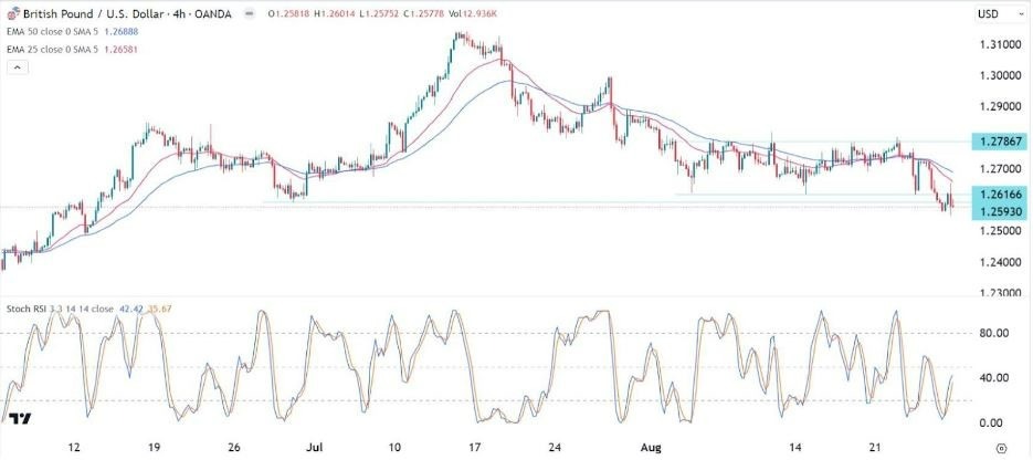 Gráfico de la Señal Forex GBP/USD