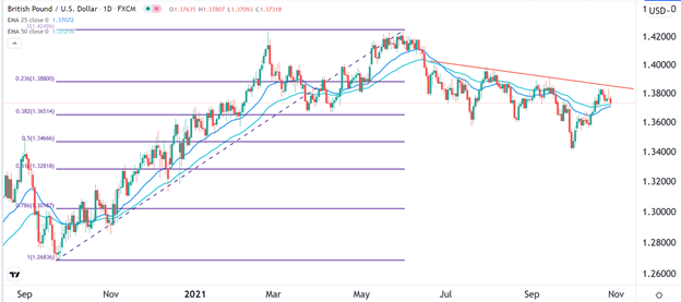 Señal Forex del GBP/USD