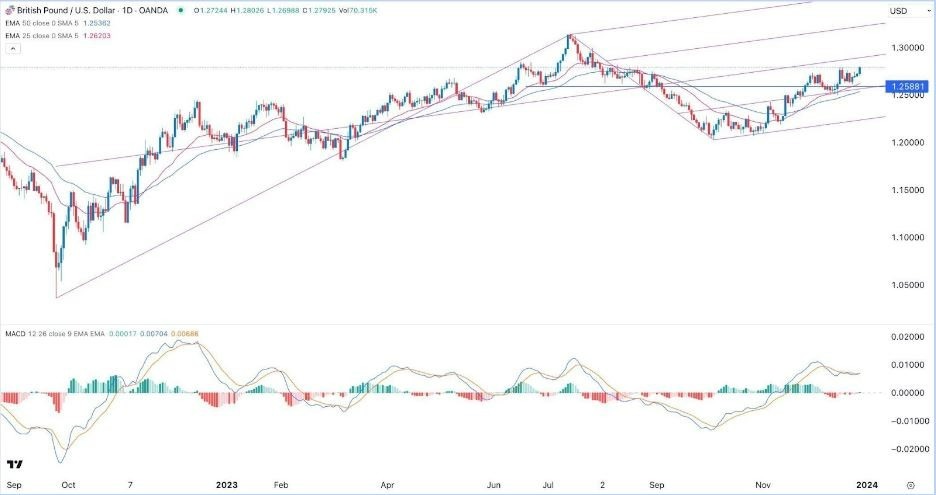 Gráfico de la Señal Forex GBP/USD 