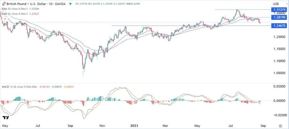 Gráfico de la Señal Forex GBP/USD