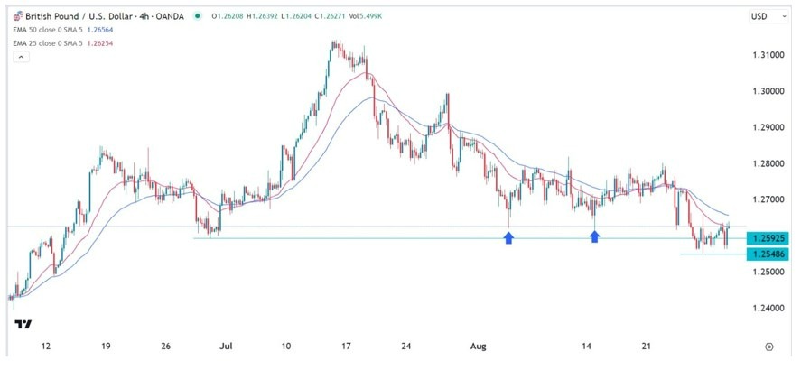 Gráfico de la Señal Forex GBP/USD Gráfico de la Señal Forex GBP/USD