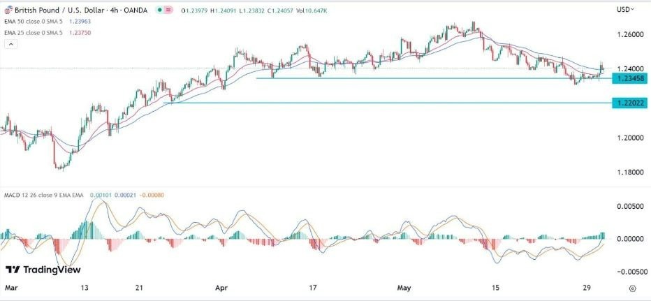 Gráfico de la Señal Forex GBP/USD Gráfico de la Señal Forex GBP/USD