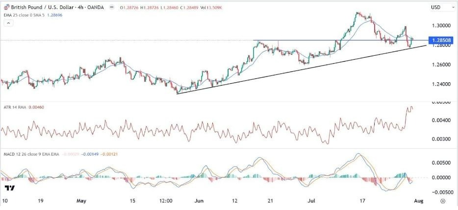 Gráfico de la Señal Forex GBP/USD Gráfico de la Señal Forex GBP/USD