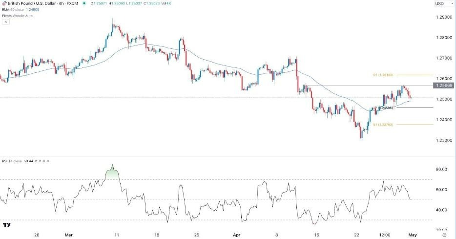 GBP/USD Hoy: Señal Forex 01/05 Gráfica | DailyForex.com