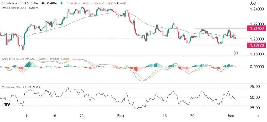 Señal Forex del GBP/USD
