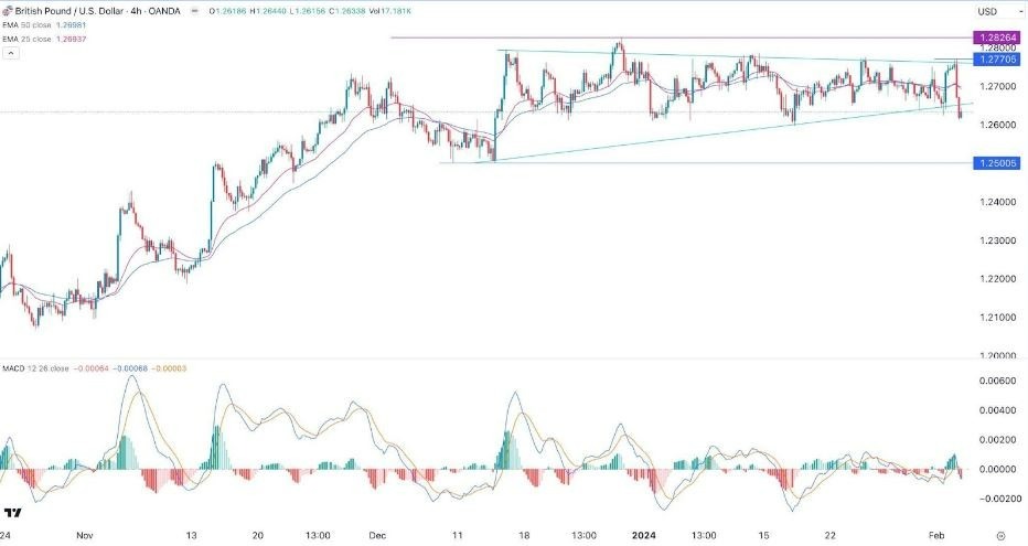 GBP/USD Hoy: Señal Forex 05/02 Gráfica | DailyForex.com