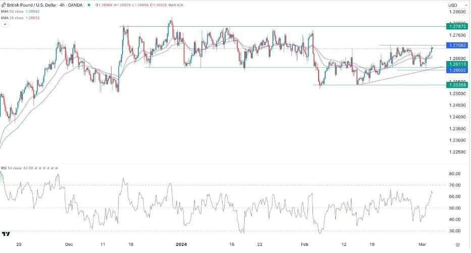 GBP/USD Hoy: Señal Forex 05/03 Gráfica | DailyForex.com