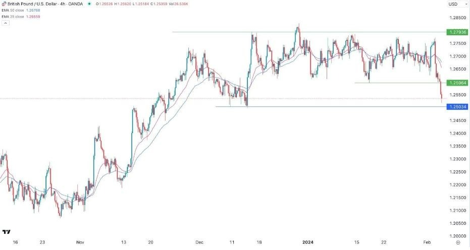 GBP/USD Hoy: Señal Forex 06/02 Gráfica | DailyForex.com