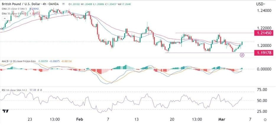 Señal Forex del GBP/USD
